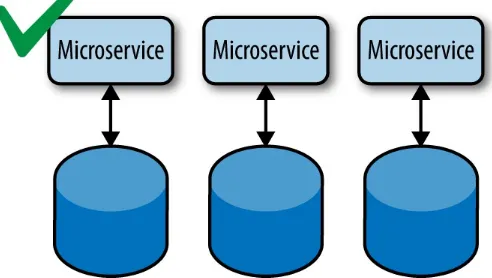 Figure 2-3. Each microservice should exclusively own its data