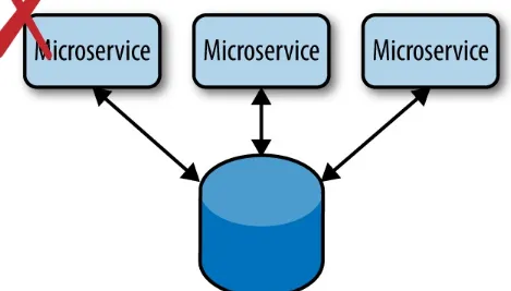 Figure 2-4. Don’t share data across microservices; use application-level APIs to exchange data