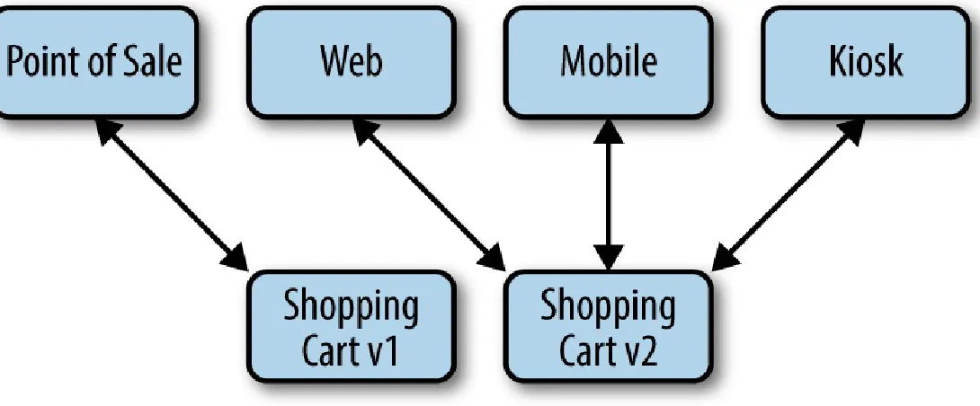Figure 2-6. Multiple versions of the same service enable clients to evolve independently