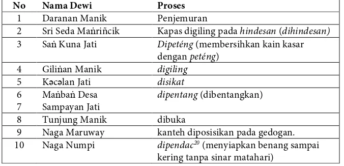Tabel 4. Proses menenun dan Pwah Aci/Pwah Sari/Aksari yang bertanggung jawab