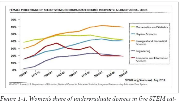 Figure 1-1. Women’s share of undergraduate degrees in five STEM cat‐egories (1970-2009)