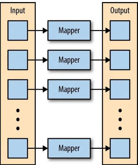 Figure 2-1. The mapper is applied to each input key-value pair, producing an output key-value pair