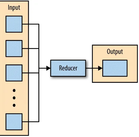 Figure 2-3. The reducer iterates over the input values, producing an output key-value pair