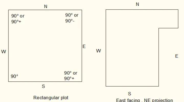 Figure 3 Plot Selection 