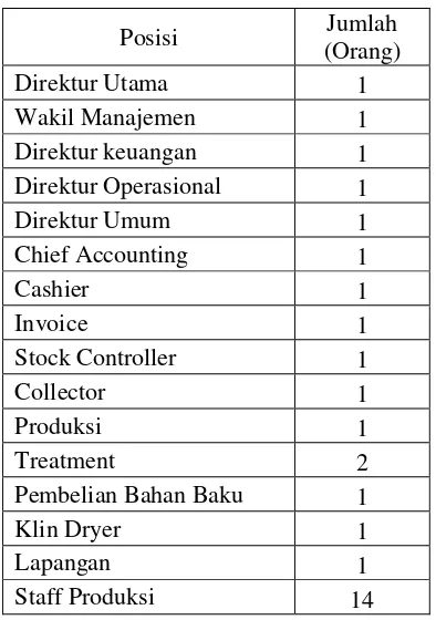 Tabel 2.1. Rincian Jumlah Tenaga Kerja 