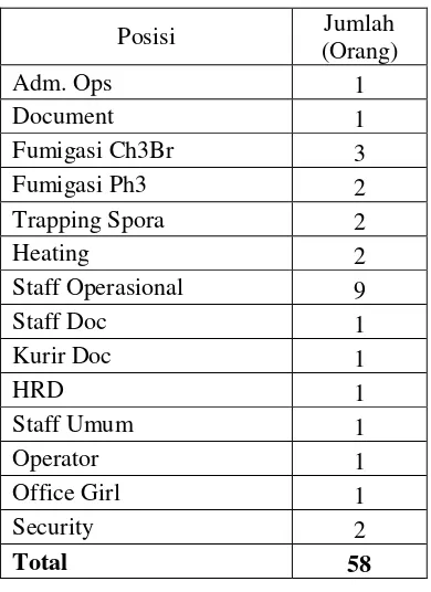 Tabel 2.1. Sistem Pembagian Kerja Karyawan di PT. Carsurindo 
