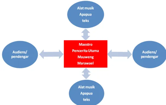 Gambar 4.9 Struktur Resitasi Kapata
