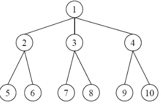 Gambar 2.4 adalah contoh sebuah pohon solusi. 