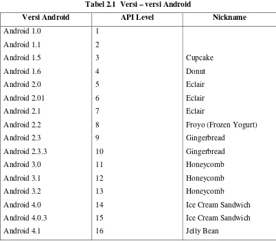 Tabel 2.1  Versi – versi Android 