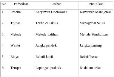 Tabel 2.1. Perbedaan Antara Pendidikan dan Pelatihan 