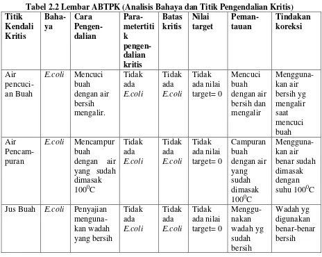 Tabel 2.2 Lembar ABTPK (Analisis Bahaya dan Titik Pengendalian Kritis) 