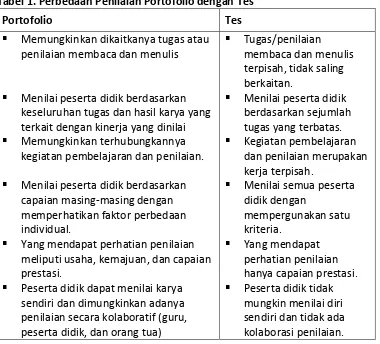 Tabel 1. Perbedaan Penilaian Portofolio dengan Tes 