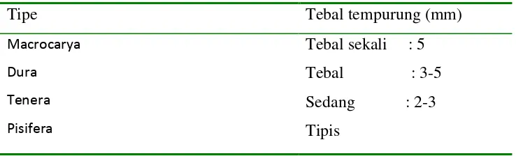 Tabel. 2.1 Beda Tebal dari Berbagai Tipe Kelapa Sawit 