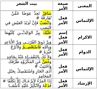Tabel 01. contoh bentuk dan makna Amr dalam kitab mahfudzat