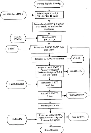Gambar 2.8 Diagram Alir Pembuatan Sirup Glukosa 