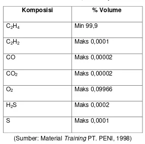 Tabel 3.1 Komposisi Ethylene 