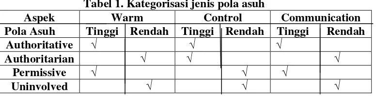 Tabel 1. Kategorisasi jenis pola asuh 