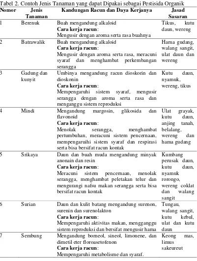 Tabel 2. Contoh Jenis Tanaman yang dapat Dipakai sebagai Pestisida Organik 
