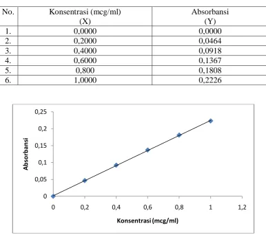 Tabel 4. Data kalibrasi Zink dengan Spektrofotometer Serapan Atom   