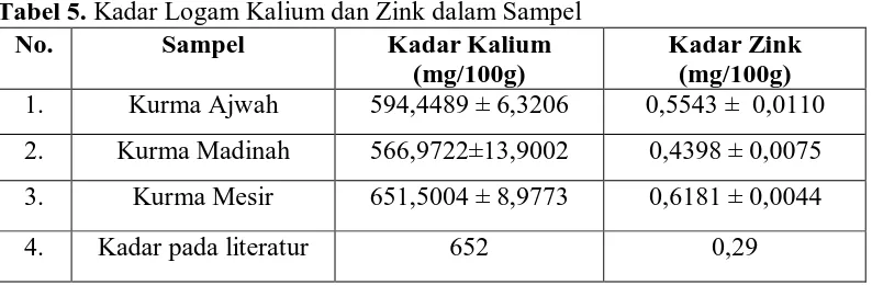 Tabel 5. Kadar Logam Kalium dan Zink dalam Sampel No. Sampel Kadar Kalium 
