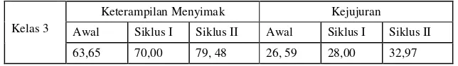 Tabel 3: Profil kelas sebelum dan sesudah tindakan siklus II