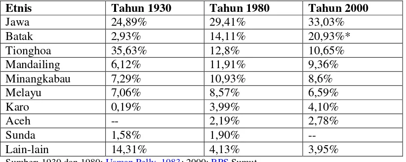 Tabel 1. Perbandingan etnis di Kota Medan pada tahun 1930, 1980, dan 2000