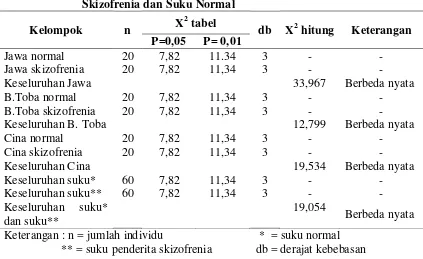 Tabel 4.3.1. Uji Chi-Kuadrat Frekuensi Pola Sidik Jari Suku Penderita 
