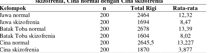Tabel 4.4.1. Perbandingan Jumlah Rigi Pola Sidik Jari suku Jawa Normal      