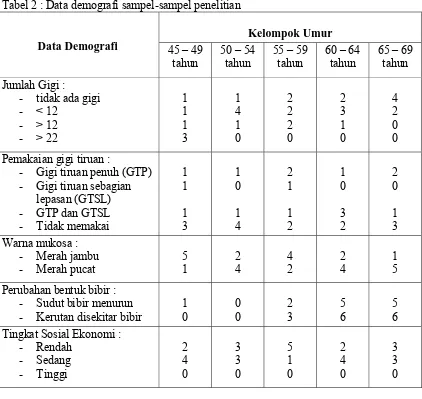 Tabel 2 : Data demografi sampel-sampel penelitian  