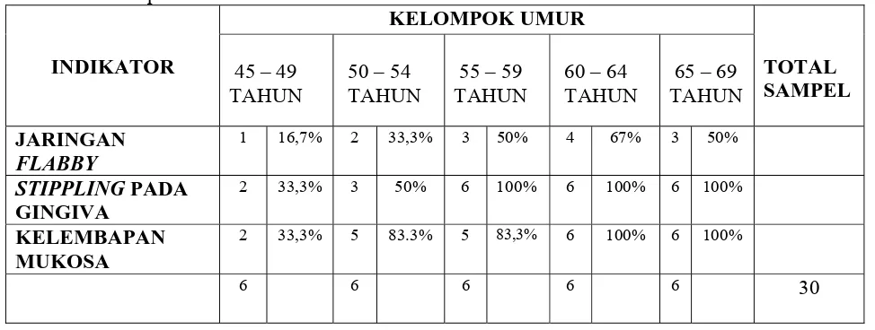 Tabel 3 : Perubahan-perubahan Mukosa Rongga Mulut (pemeriksaan klinis) pada Manula    Perempuan di Medan Denai