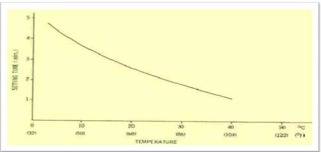 Gambar 2. Efek temperatur air terhadap waktu pengerasan bahan cetak alginat.1 