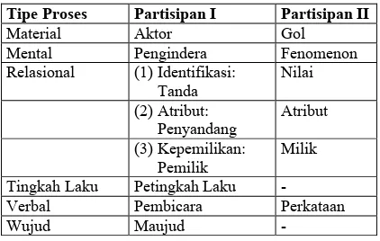 Tabel 1.  Tipe Proses dan Peran Partisipan dalam LFS 