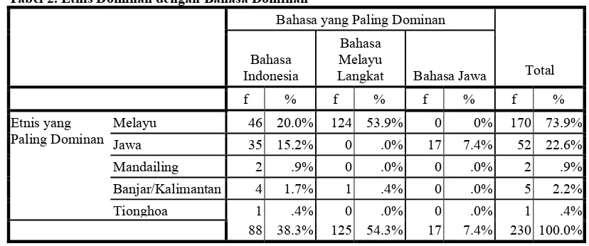 Tabel 2. Etnis Dominan dengan Bahasa Dominan 