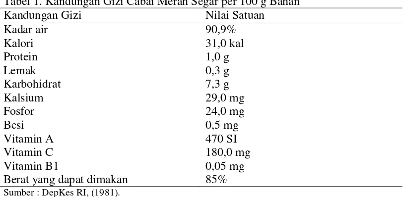 Tabel 1. Kandungan Gizi Cabai Merah Segar per 100 g Bahan