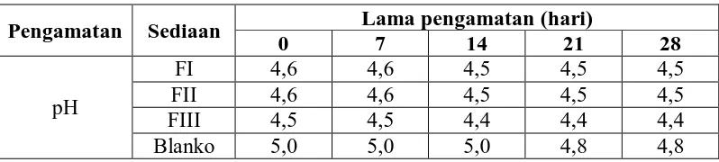 Tabel 4.3  Data Pengukuran pH Sediaan  