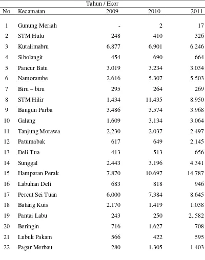Tabel 1. Populasi Ternak Sapi Potong di Kabupaten Deli Serdang 