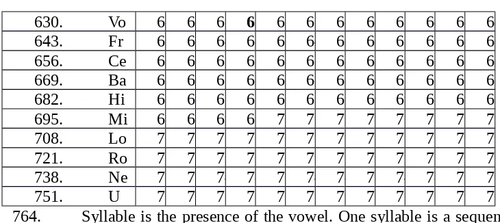 Table 2. English Vowels and Their Features