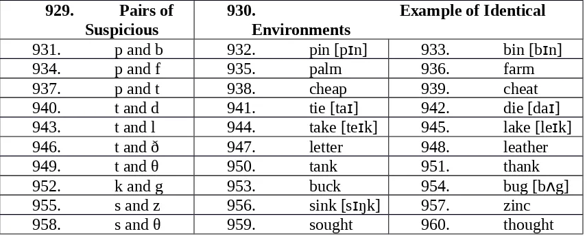 Table 5. Phonemic Analysis of English Consonants