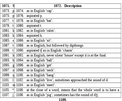 Table 7. Hokkien Consonants Description