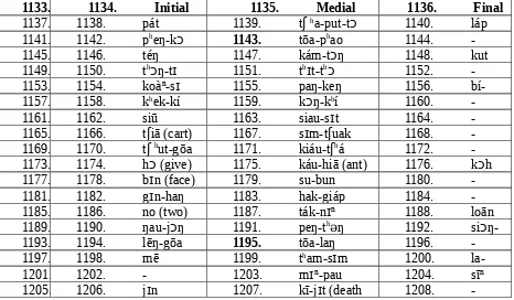 Table 9. Hokkien Consonants and Their Positions in Utterances