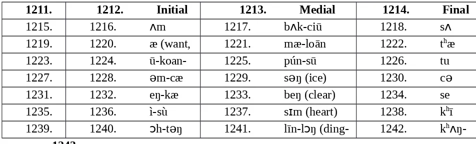 Table 10. Hokkien Vowels and Their Positions in Utterances