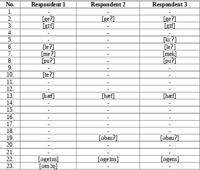 Table 11. List of Mispronounced Words