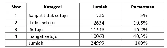 Tabel 1. Persentase Sebaran Persepsi Responden terhadap Bahasa Jawa