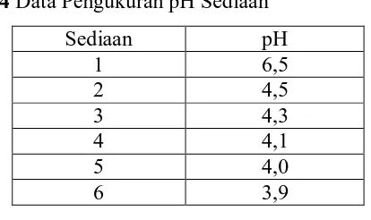Tabel 4.4 Data Pengukuran pH Sediaan  