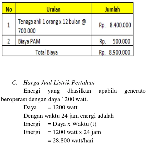 Tabel 4.2 Perkiraan biaya pemeliharaan sebuah pembangkit biogas 