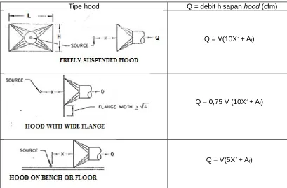 Tabel.5.1. Menghitung debit hisapan hood