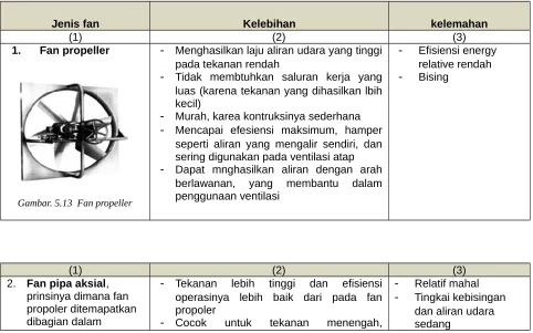 Gambar. 5.13  Fan propeller