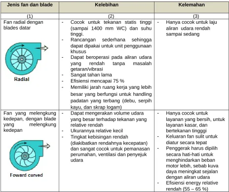 Gambar.5.21 Fan Radial Tip