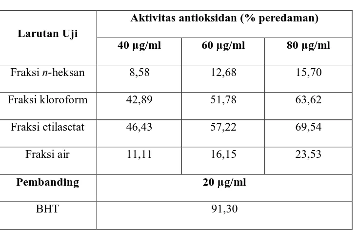 Tabel 4.1  Aktivitas antioksidan fraksi n-heksan, kloroform, etilasetat dan air dari ekstrak etanol herba ranti 