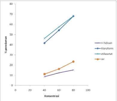 Gambar 4.1 Hasil analisis aktivitas antioksidan fraksi n-heksan, kloroform, etilasetat, dan air ekstrak etanol herba ranti 